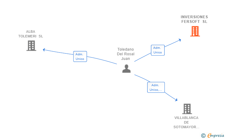 Vinculaciones societarias de INVERSIONES FERSOFT SL