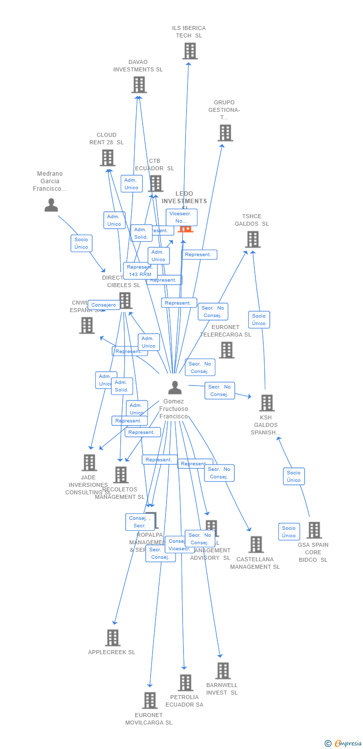 Vinculaciones societarias de LEDO INVESTMENTS SL (EXTINGUIDA)