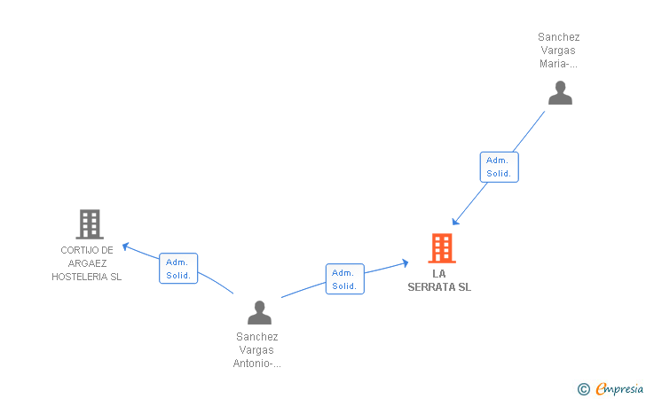 Vinculaciones societarias de LA SERRATA SL