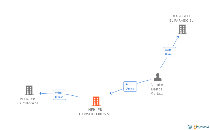 Vinculaciones societarias de NEKLEN FOODS SL