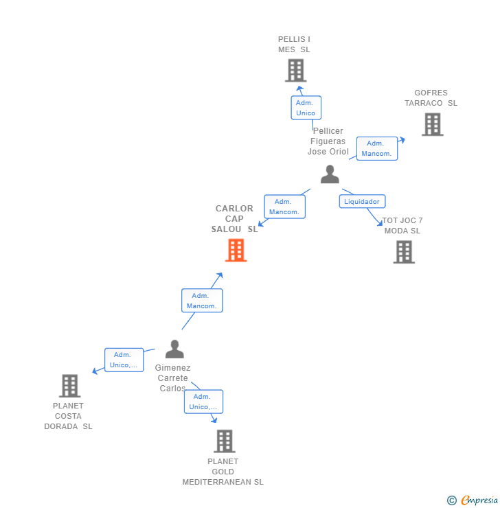 Vinculaciones societarias de CARLOR CAP SALOU SL
