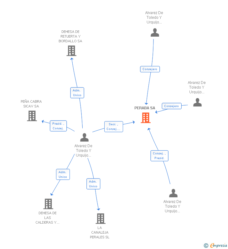 Vinculaciones societarias de PERABA SA