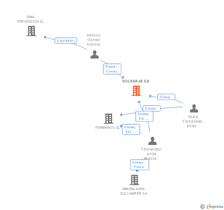Vinculaciones societarias de SOLABAJA SL