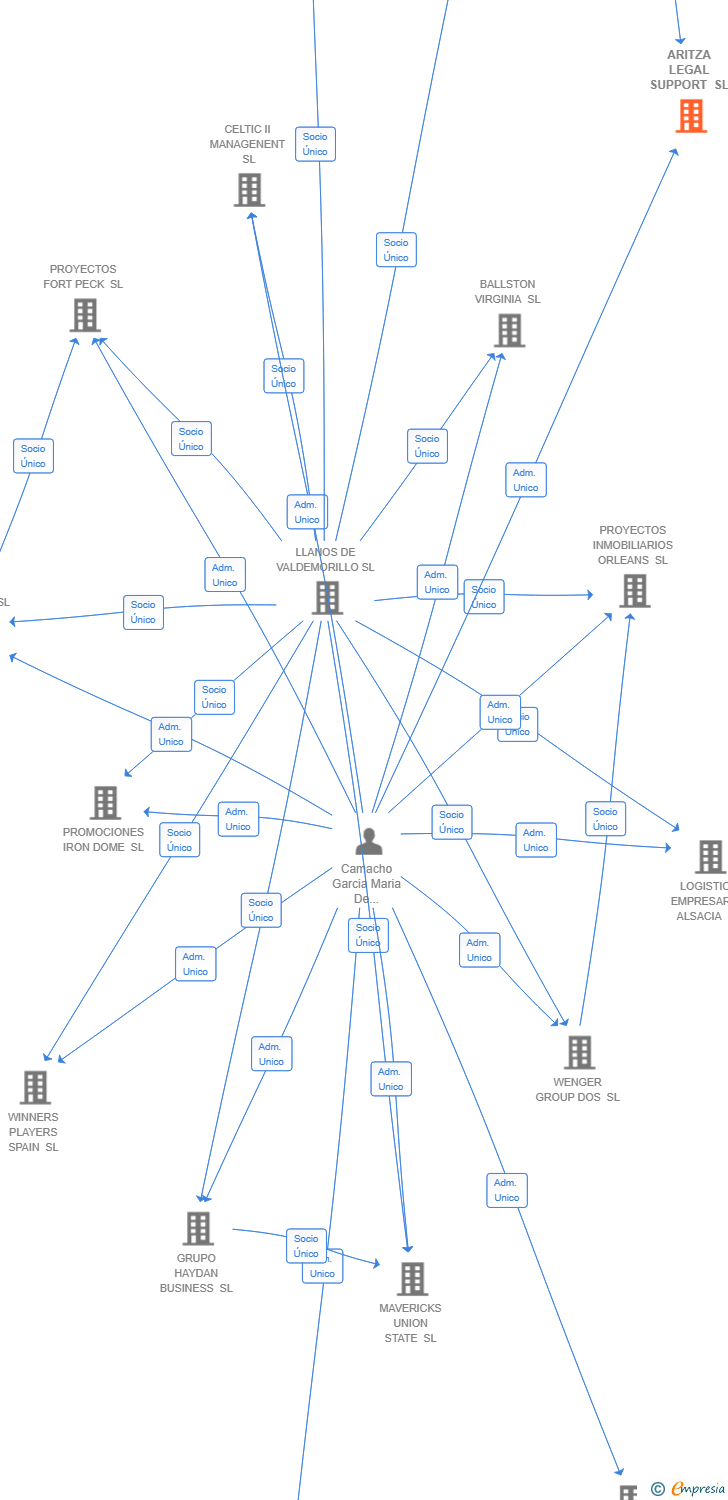 Vinculaciones societarias de ARITZA LEGAL SUPPORT SL