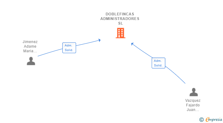 Vinculaciones societarias de DOBLEFINCAS ADMINISTRADORES SL