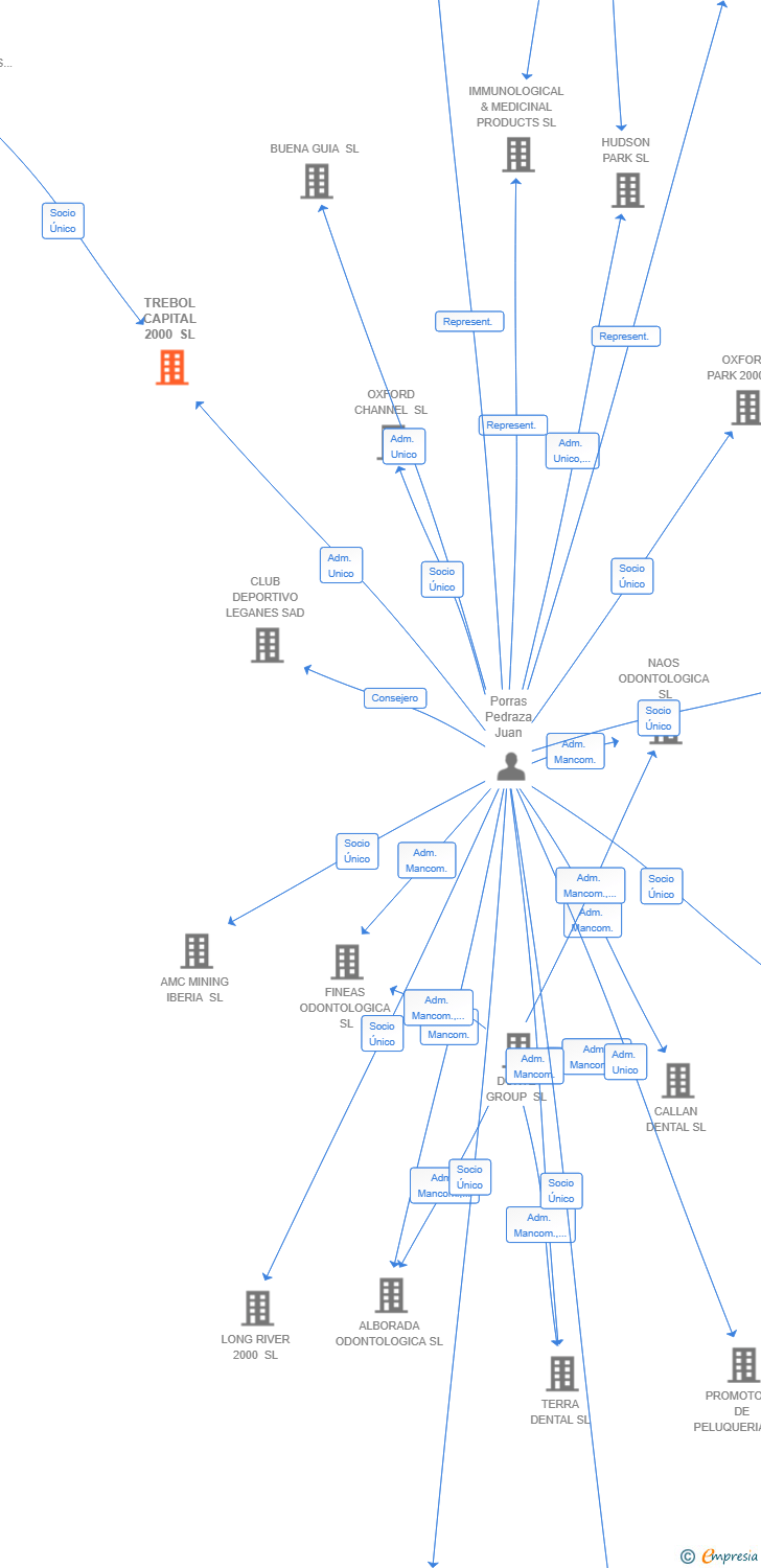 Vinculaciones societarias de TREBOL CAPITAL 2000 SL