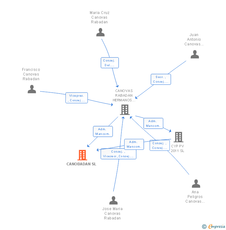 Vinculaciones societarias de CANOBADAN SL