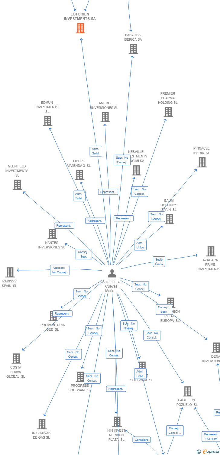 Vinculaciones societarias de LOTORIEN INVESTMENTS SA