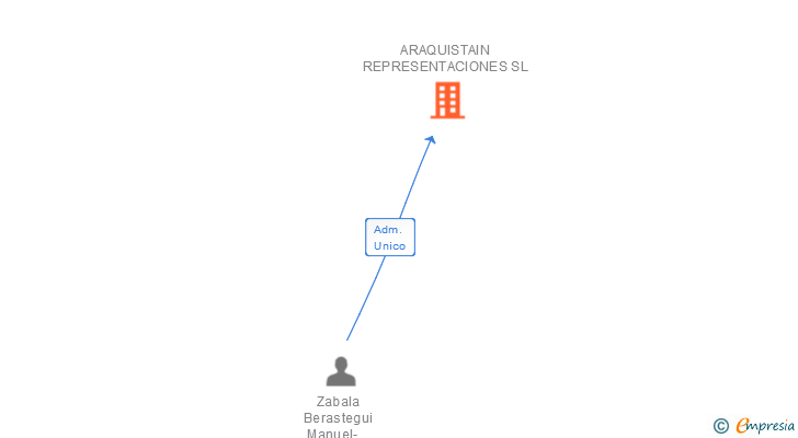 Vinculaciones societarias de ARAQUISTAIN REPRESENTACIONES SL