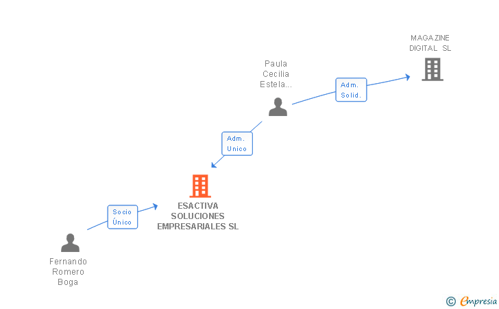 Vinculaciones societarias de ESACTIVA SOLUCIONES EMPRESARIALES SL