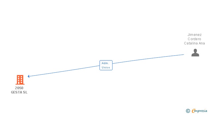 Vinculaciones societarias de 2050 GESTA SL