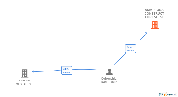 Vinculaciones societarias de AMMPHORA CONSTRUCT FOREST SL
