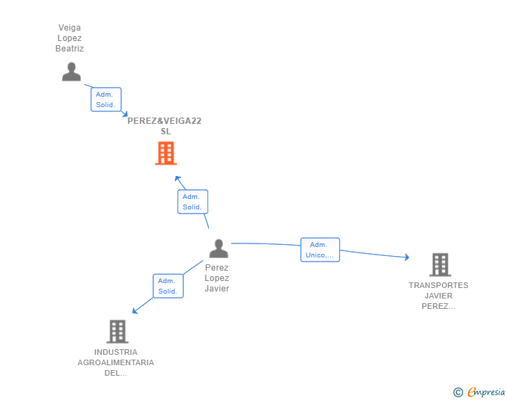 Vinculaciones societarias de PEREZ&VEIGA22 SL