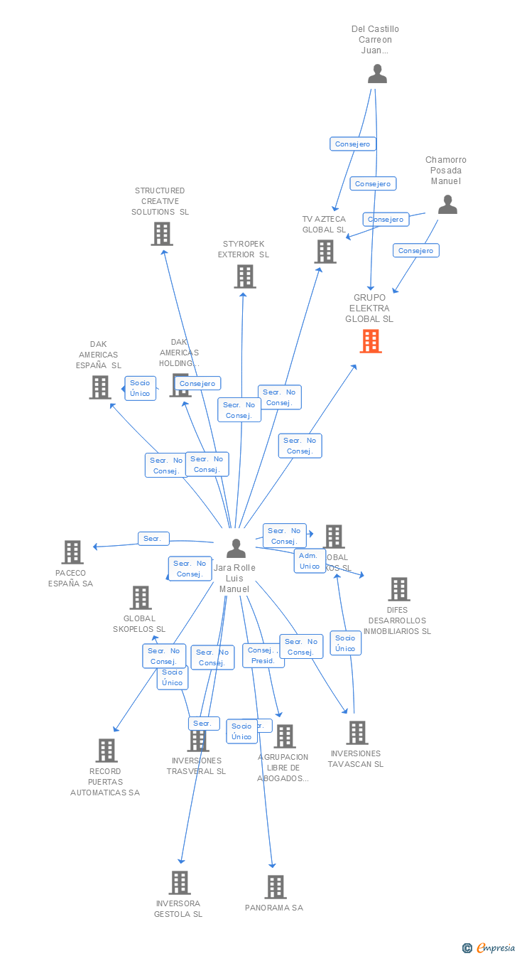 Vinculaciones societarias de GRUPO ELEKTRA GLOBAL SL