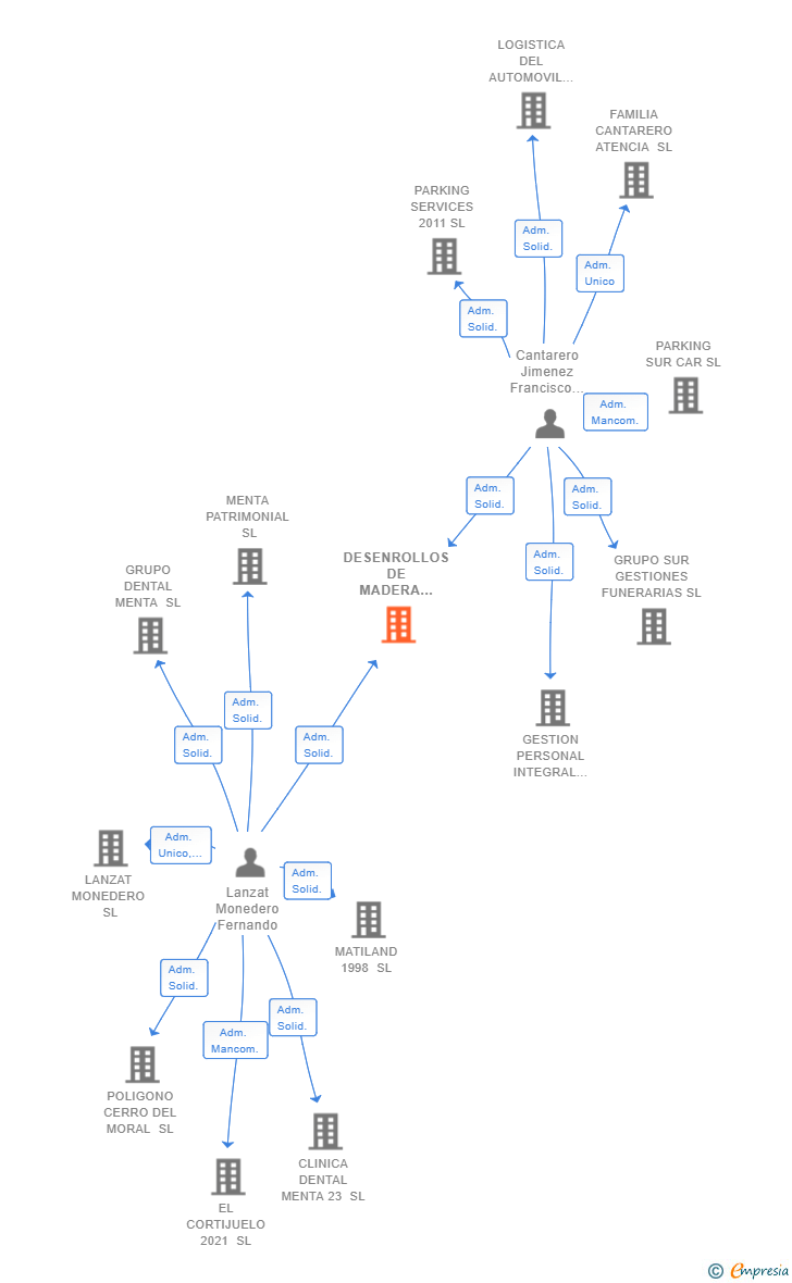 Vinculaciones societarias de DESENROLLOS DE MADERA DEL SUR SL