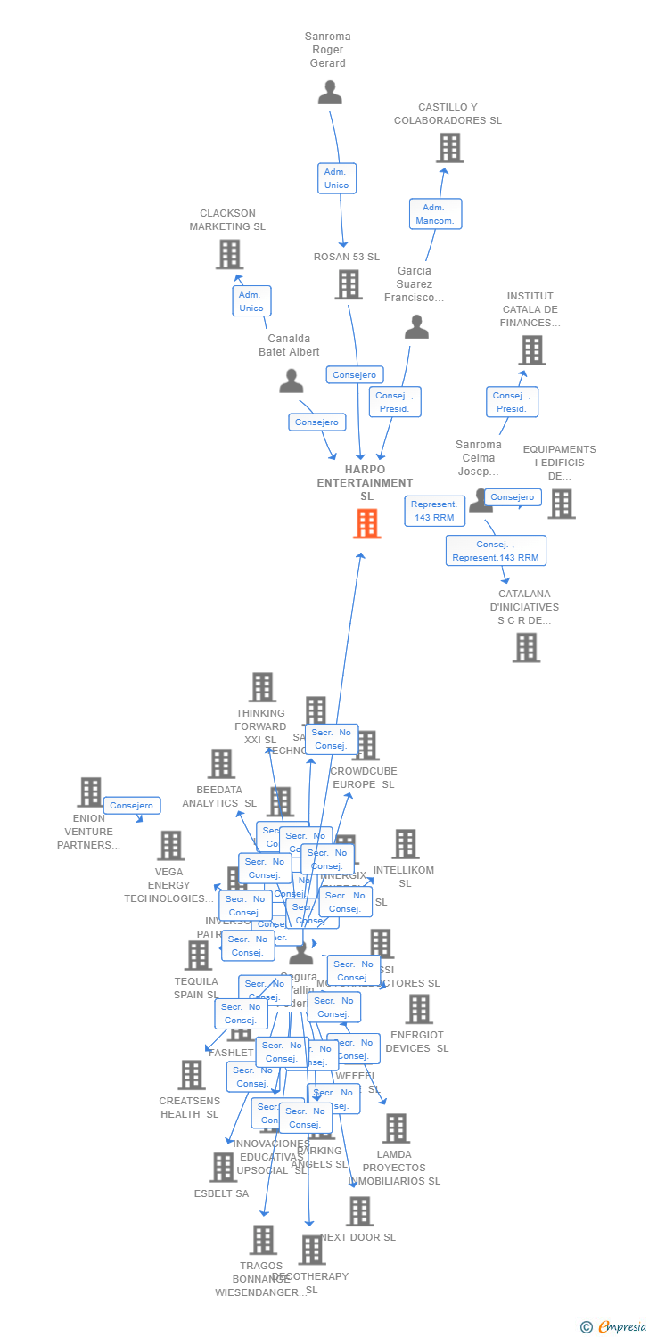 Vinculaciones societarias de HARPO ENTERTAINMENT SL