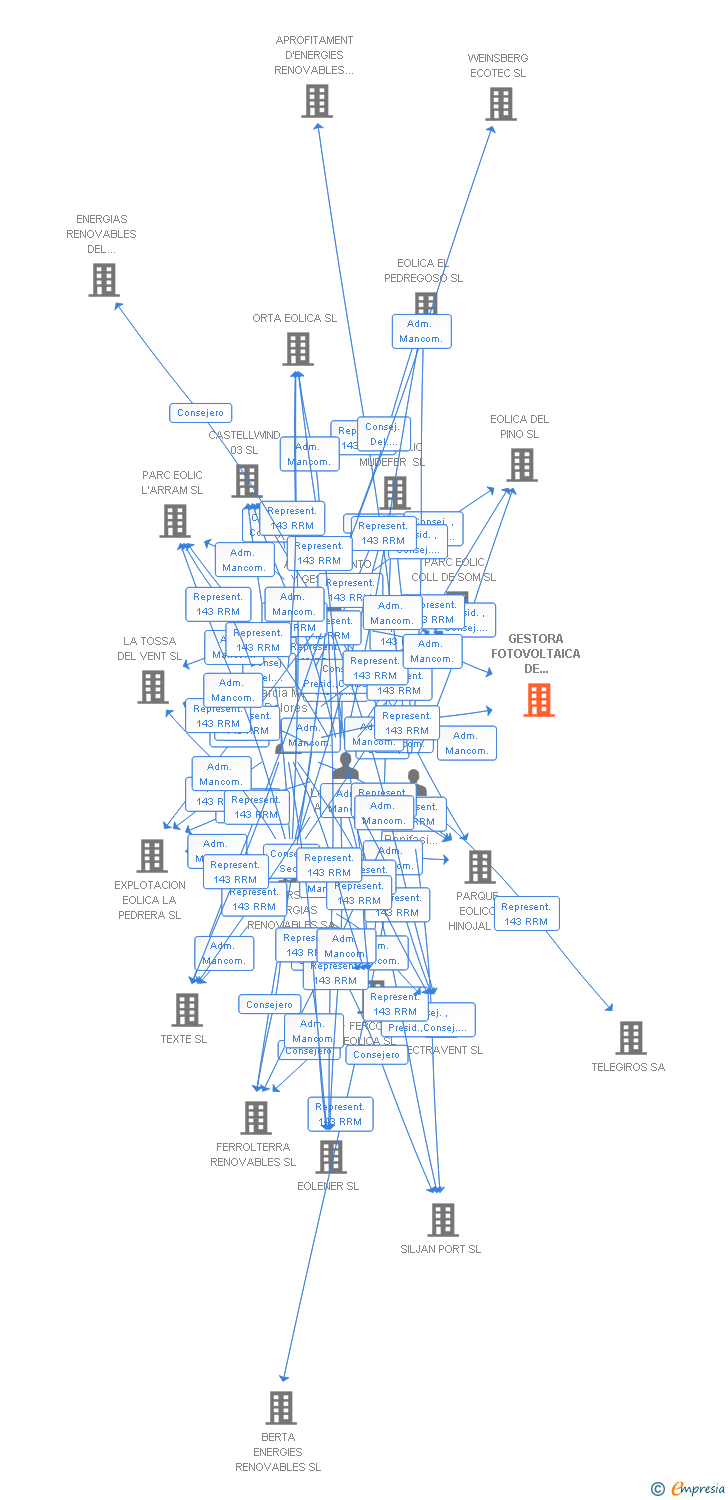 Vinculaciones societarias de GESTORA FOTOVOLTAICA DE CASTELLON SL