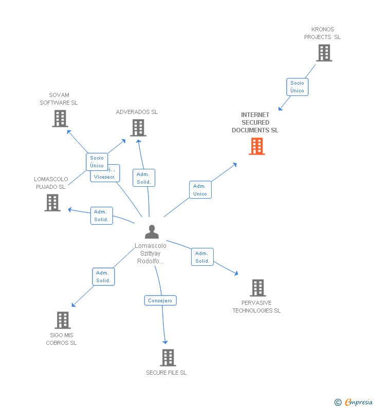 Vinculaciones societarias de INTERNET SECURED DOCUMENTS SL