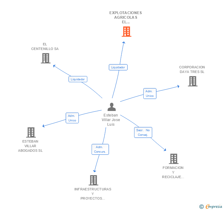 Vinculaciones societarias de EXPLOTACIONES AGRICOLAS EL CENTENILLO SA