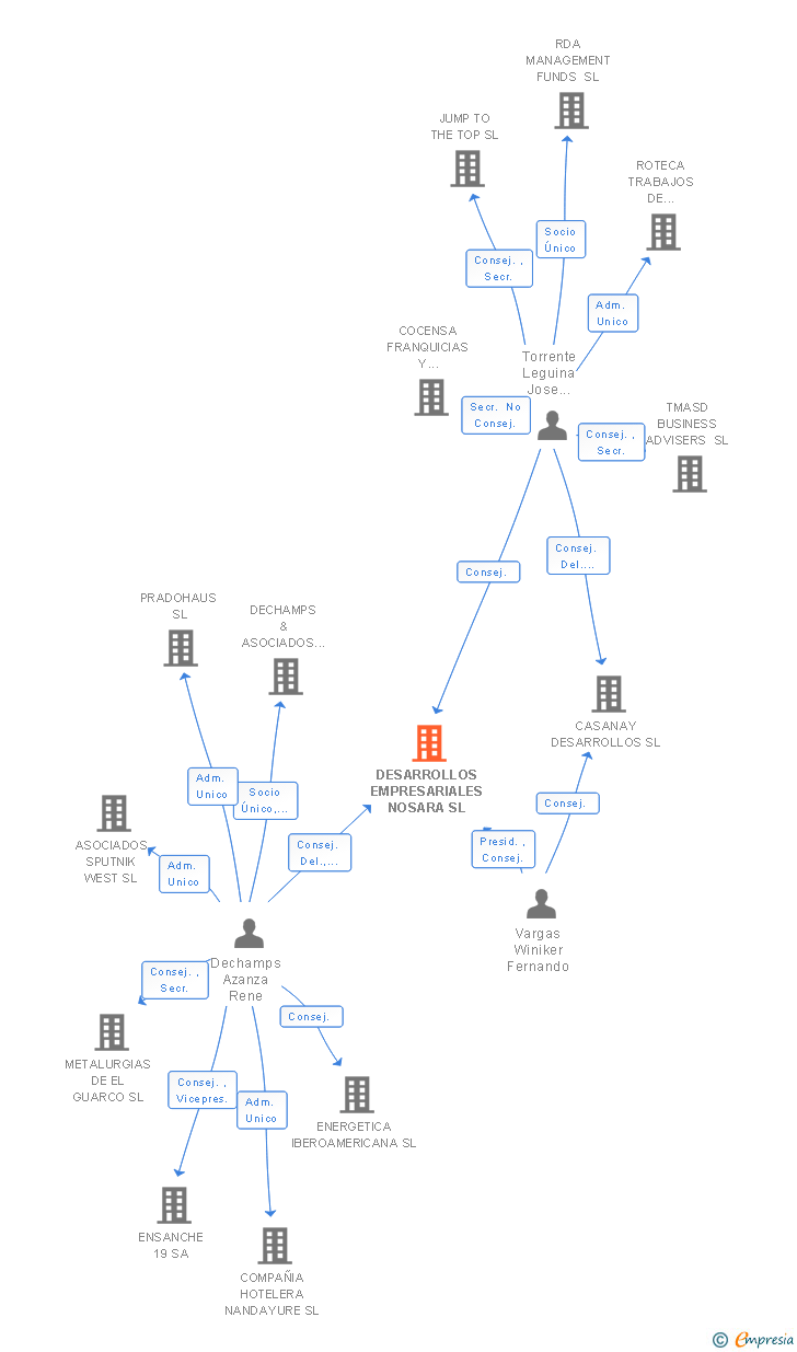 Vinculaciones societarias de DESARROLLOS EMPRESARIALES NOSARA SL