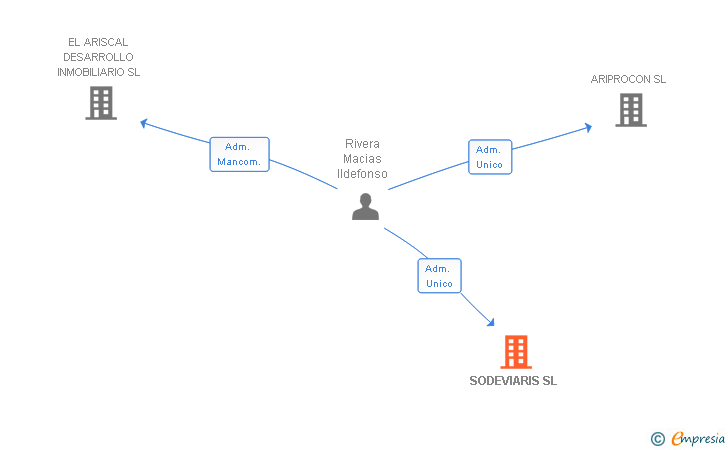 Vinculaciones societarias de SODEVIARIS SL
