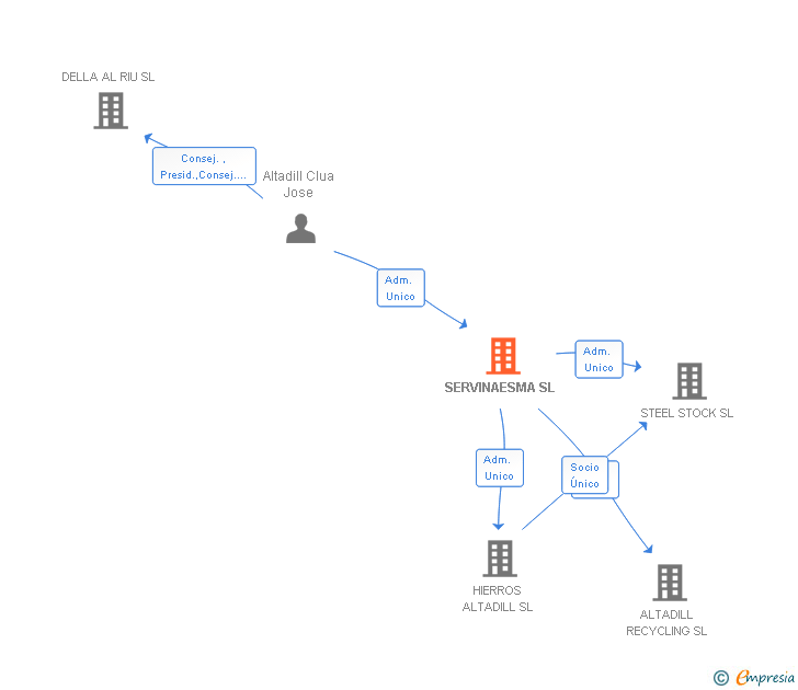 Vinculaciones societarias de SERVINAESMA SL