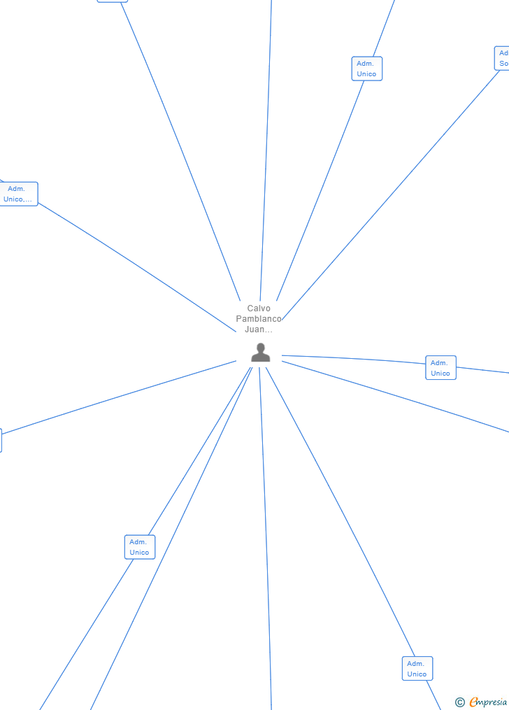 Vinculaciones societarias de MAUCOR INVESTMENTS IN PROFITABILITY SL