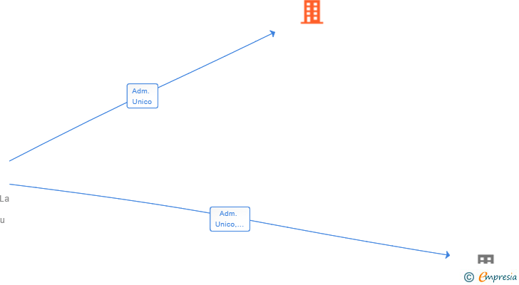 Vinculaciones societarias de QUERCUSCARE SL