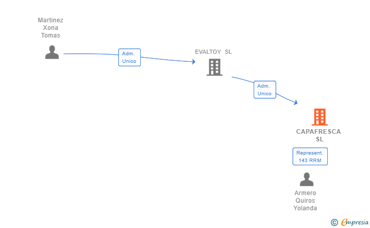 Vinculaciones societarias de CAPAFRESCA SL