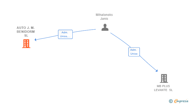 Vinculaciones societarias de AUTO J.M. BENIDORM SL