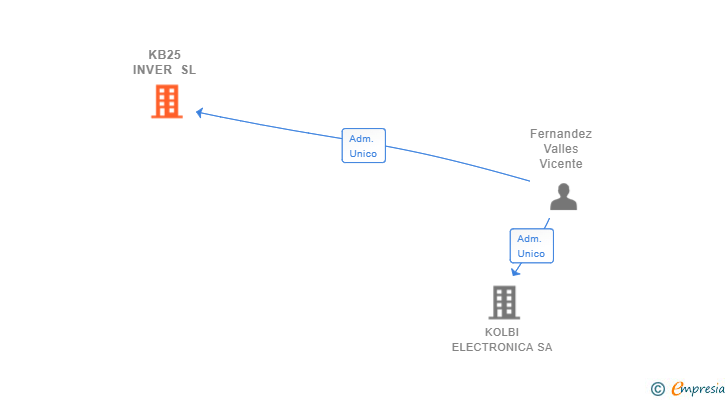 Vinculaciones societarias de KB25 INVER SL