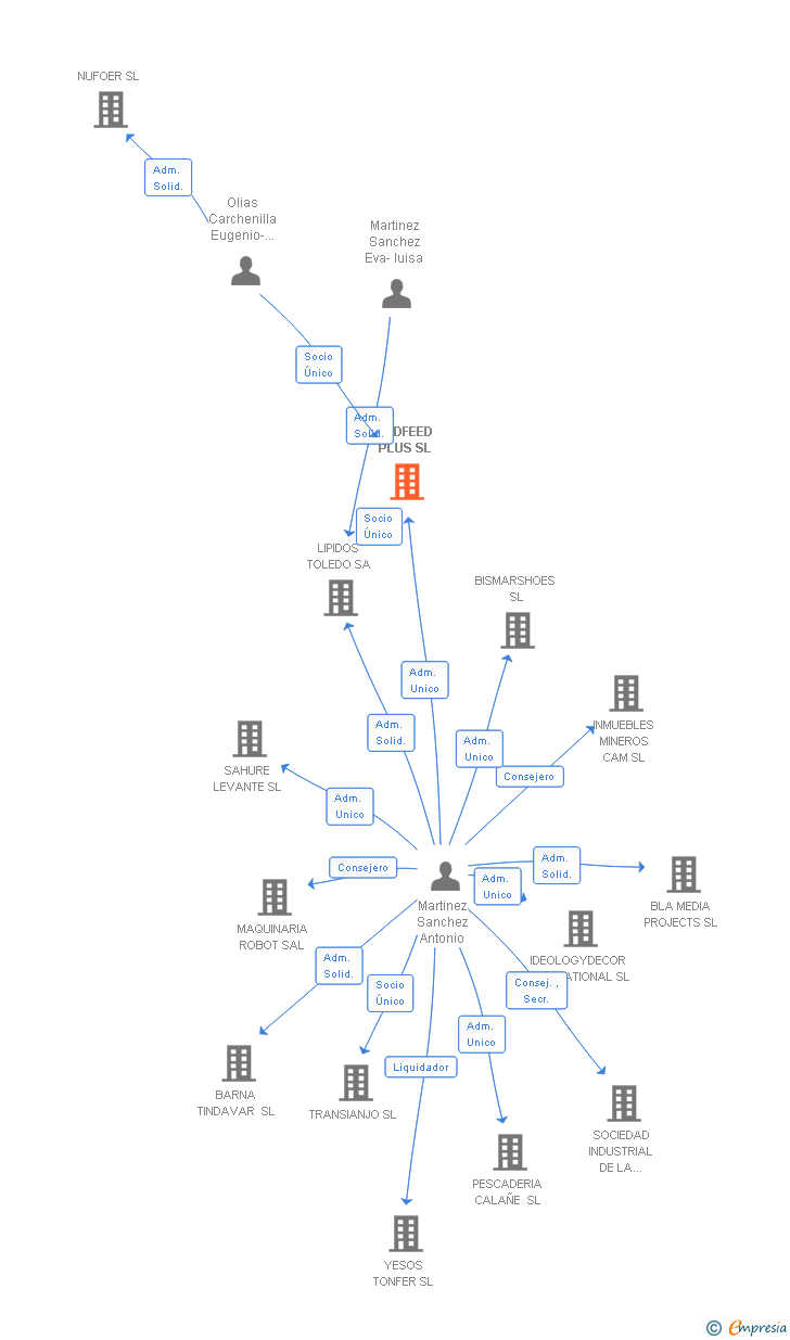 Vinculaciones societarias de ADDFEED PLUS SL