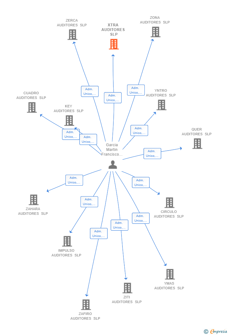 Vinculaciones societarias de XTRA AUDITORES SLP