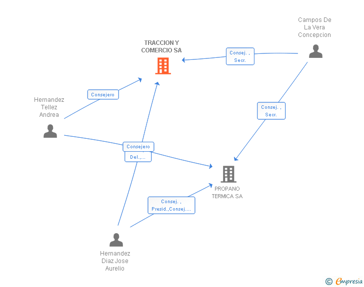 Vinculaciones societarias de TRACCION Y COMERCIO SA