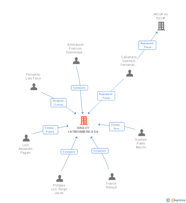 Vinculaciones societarias de BAGLEY LATINOAMERICA SA
