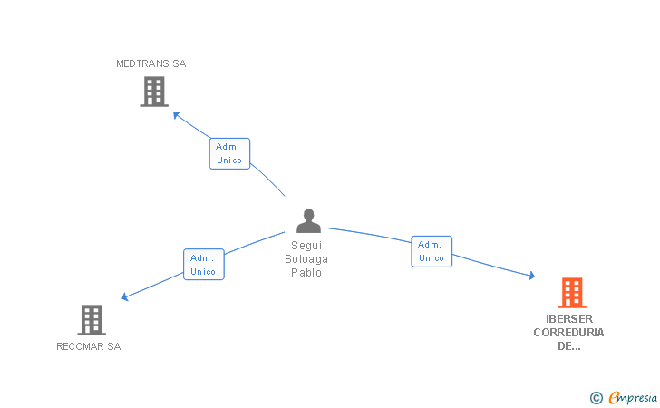 Vinculaciones societarias de IBERSER CORREDURIA DE SEGUROS SL