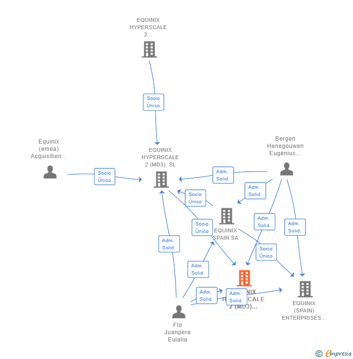 Vinculaciones societarias de EQUINIX HYPERSCALE 2 (MD3) ENTERPRISES SL