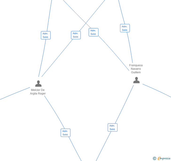 Vinculaciones societarias de VECTOR URBA PROJECTES SL