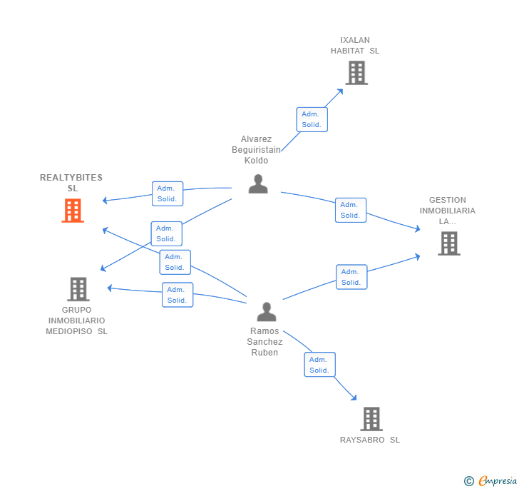 Vinculaciones societarias de REALTYBITES SL