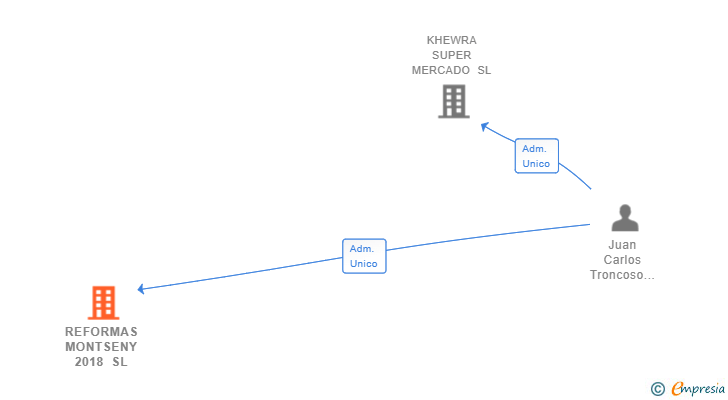 Vinculaciones societarias de REFORMAS MONTSENY 2018 SL
