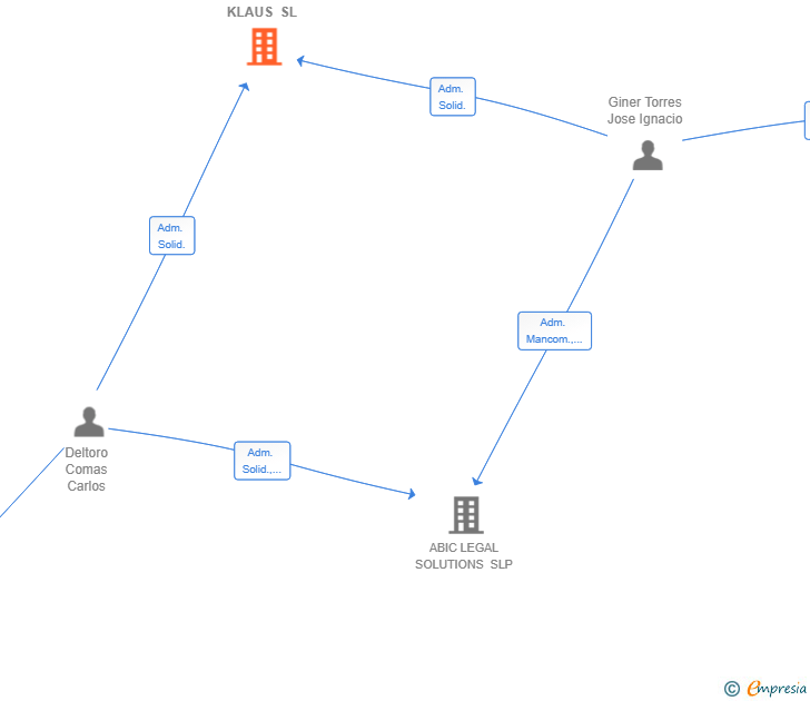 Vinculaciones societarias de CNC GOLDEN KLAUS SL