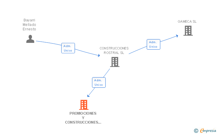 Vinculaciones societarias de PROMOCIONES Y CONSTRUCCIONES ALBANOU SL