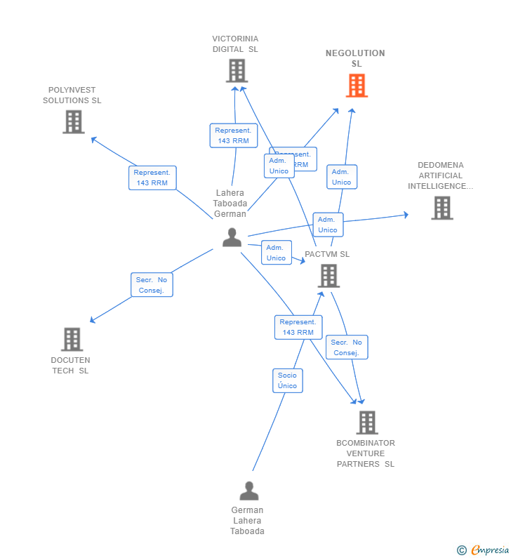 Vinculaciones societarias de NEGOLUTION SL