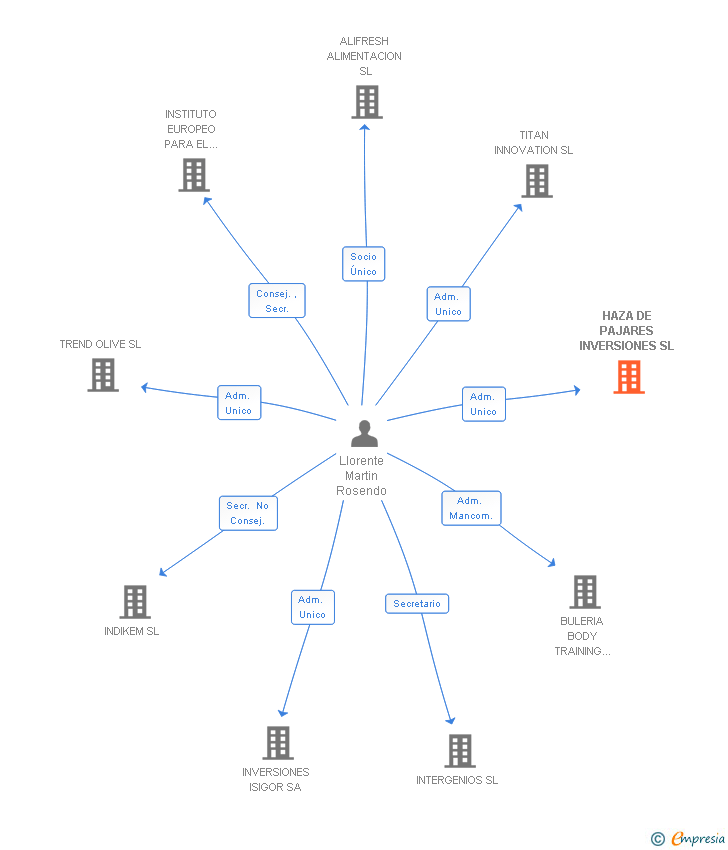 Vinculaciones societarias de HAZA DE PAJARES INVERSIONES SL