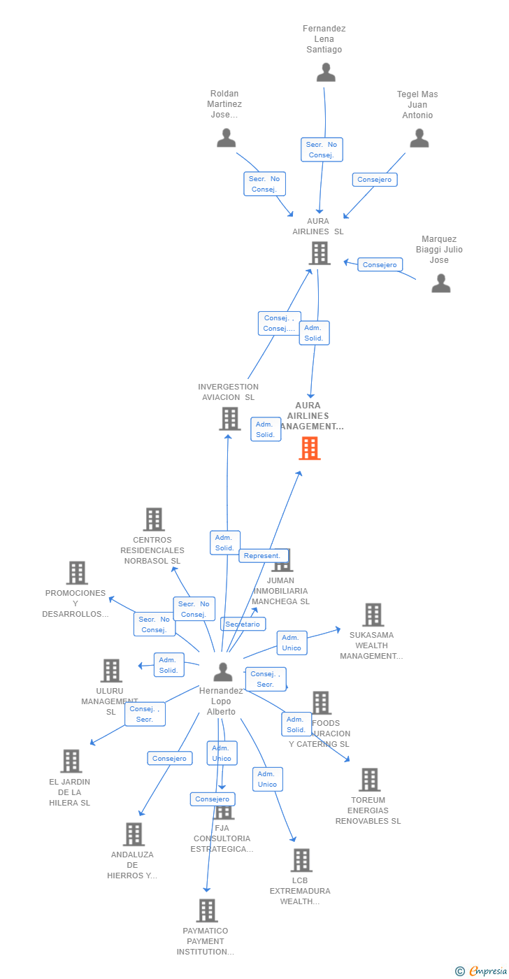 Vinculaciones societarias de AURA AIRLINES MANAGEMENT SERVICES SL