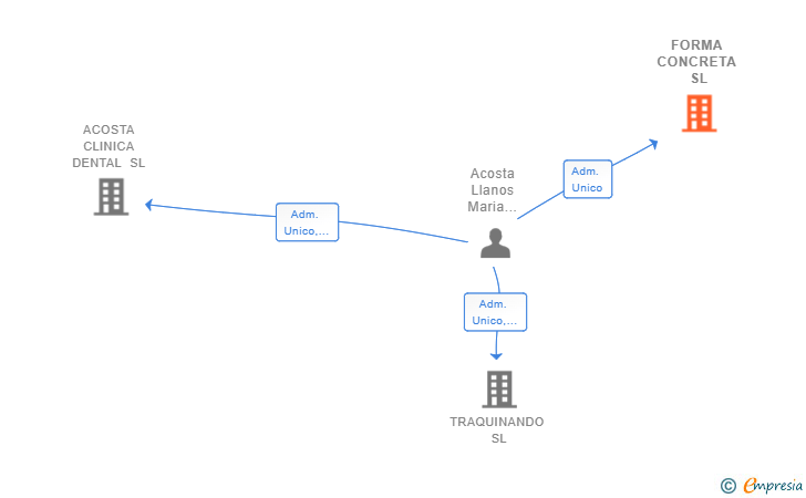 Vinculaciones societarias de FORMA CONCRETA SL
