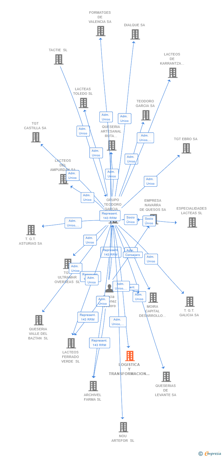Vinculaciones societarias de LOGISTICA Y TRANSFORMACION LACTEA SL