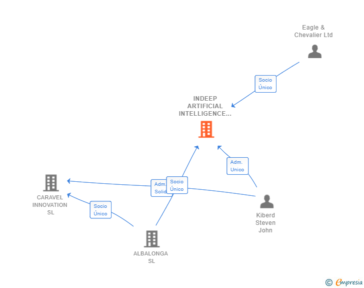 Vinculaciones societarias de INDEEP ARTIFICIAL INTELLIGENCE SL