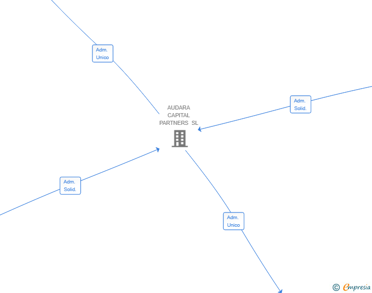 Vinculaciones societarias de SONOVA TICKETS SL