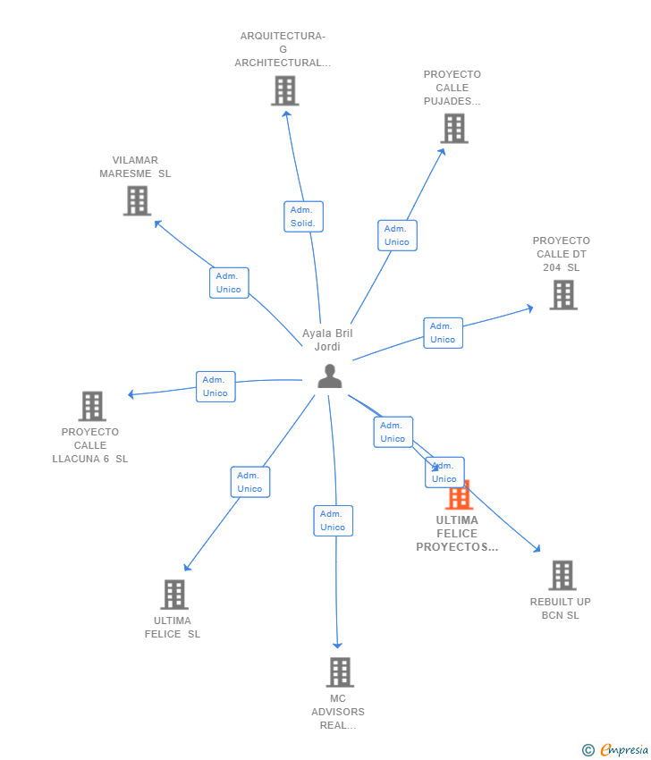 Vinculaciones societarias de ULTIMA FELICE PROYECTOS SL